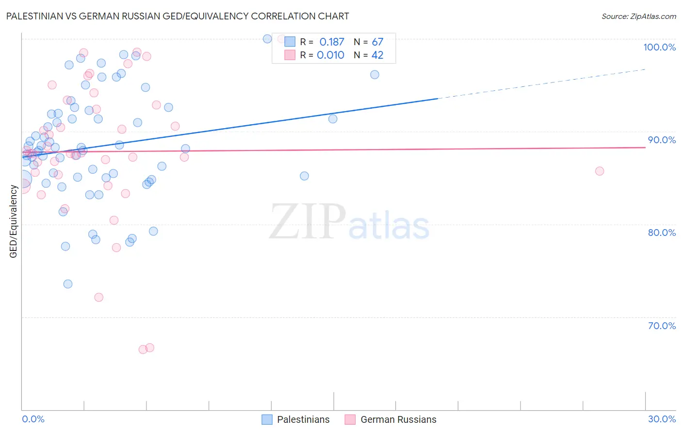 Palestinian vs German Russian GED/Equivalency