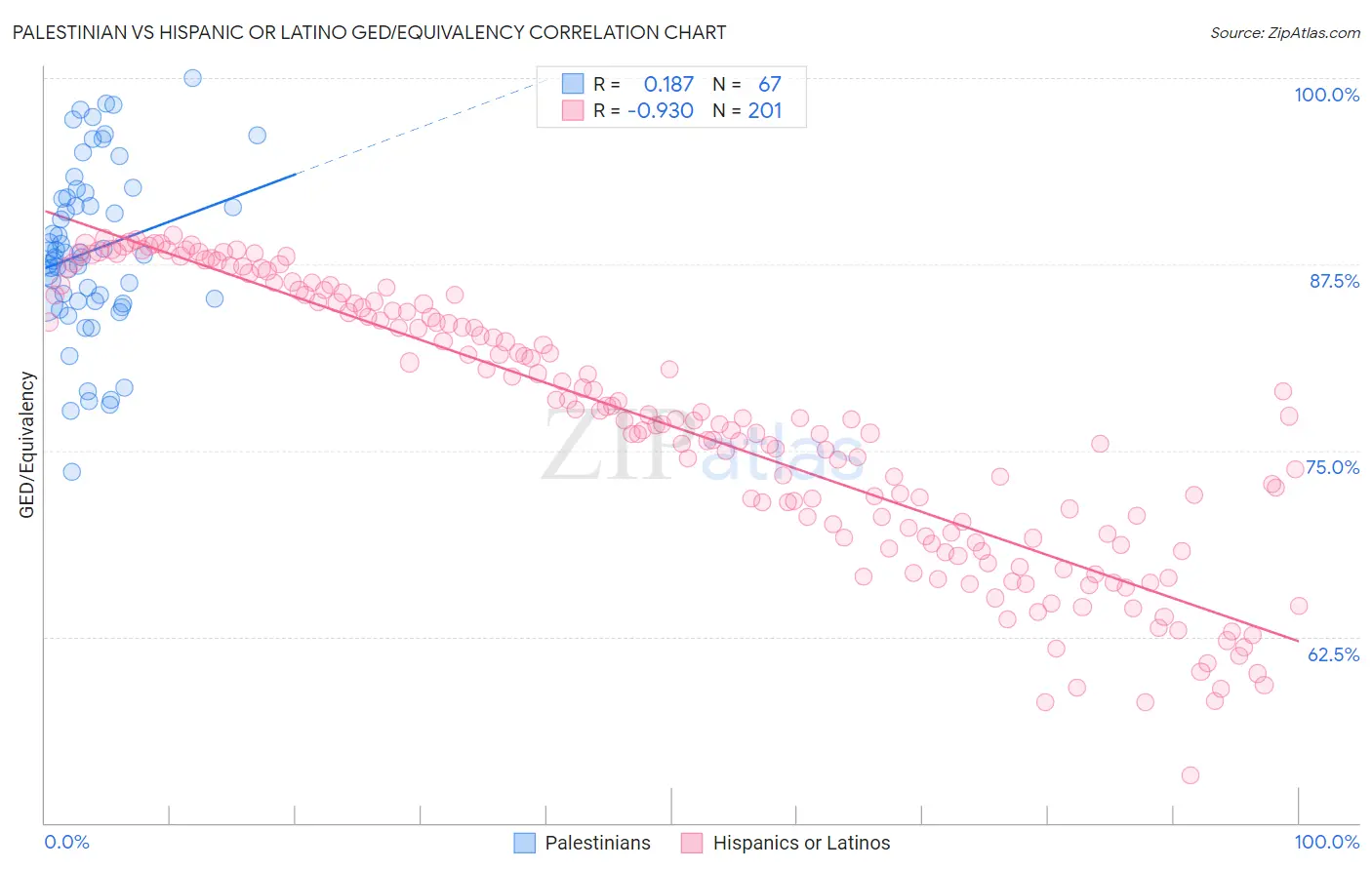 Palestinian vs Hispanic or Latino GED/Equivalency