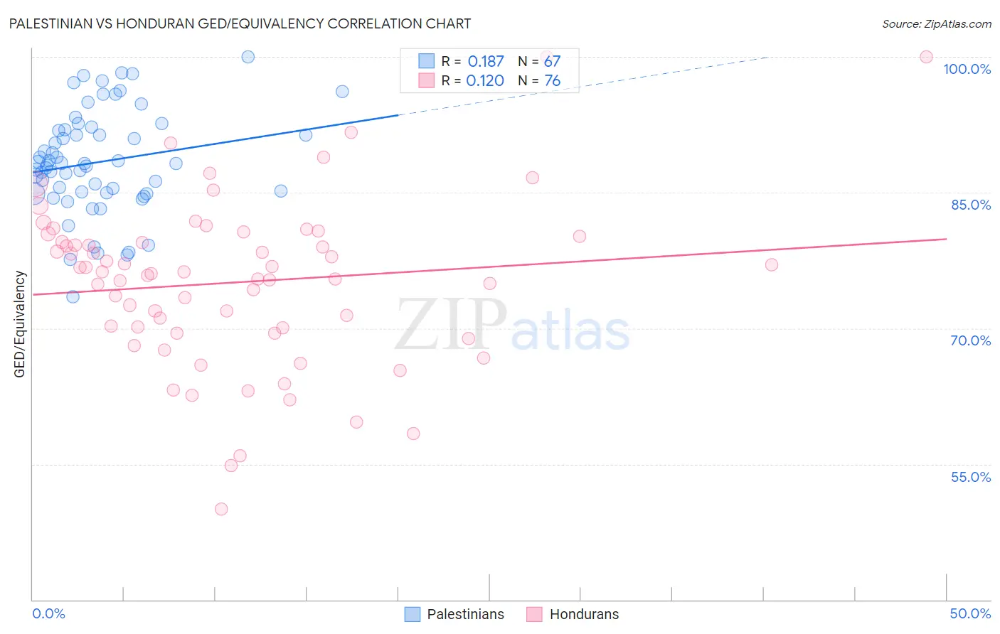 Palestinian vs Honduran GED/Equivalency