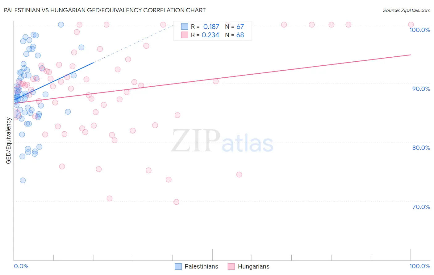Palestinian vs Hungarian GED/Equivalency