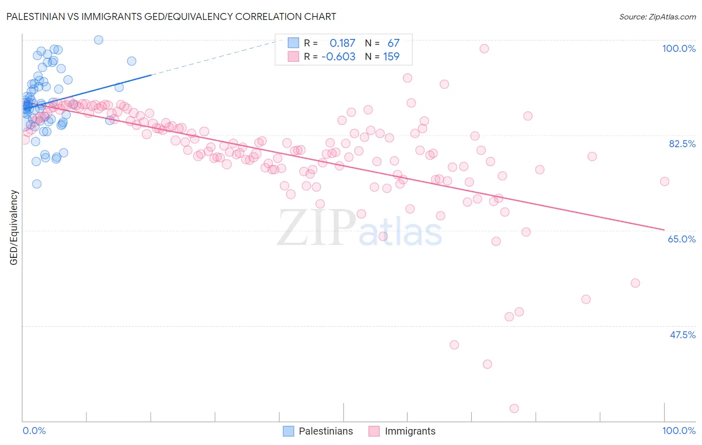 Palestinian vs Immigrants GED/Equivalency