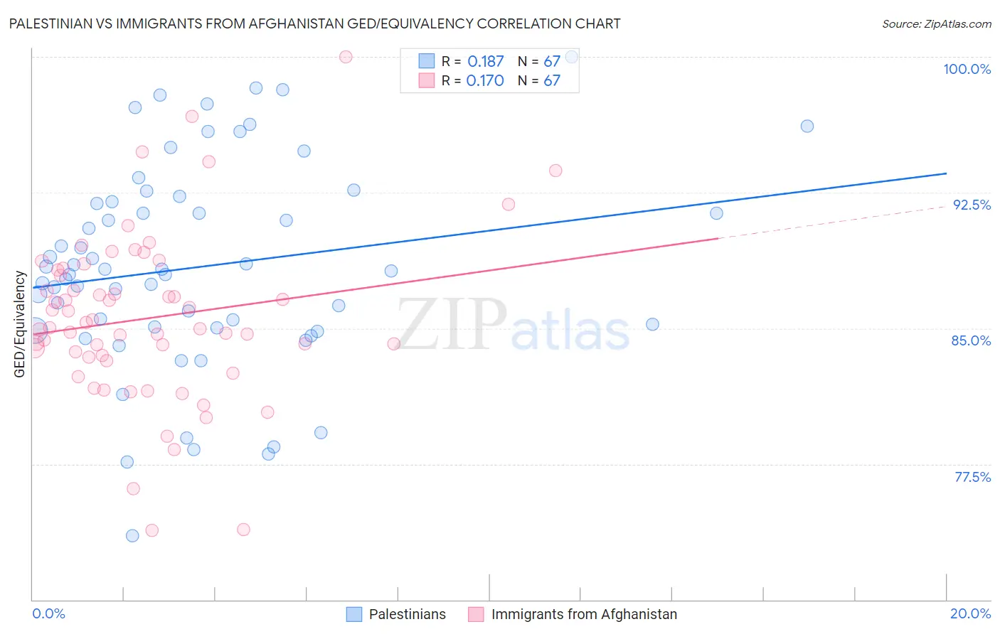 Palestinian vs Immigrants from Afghanistan GED/Equivalency