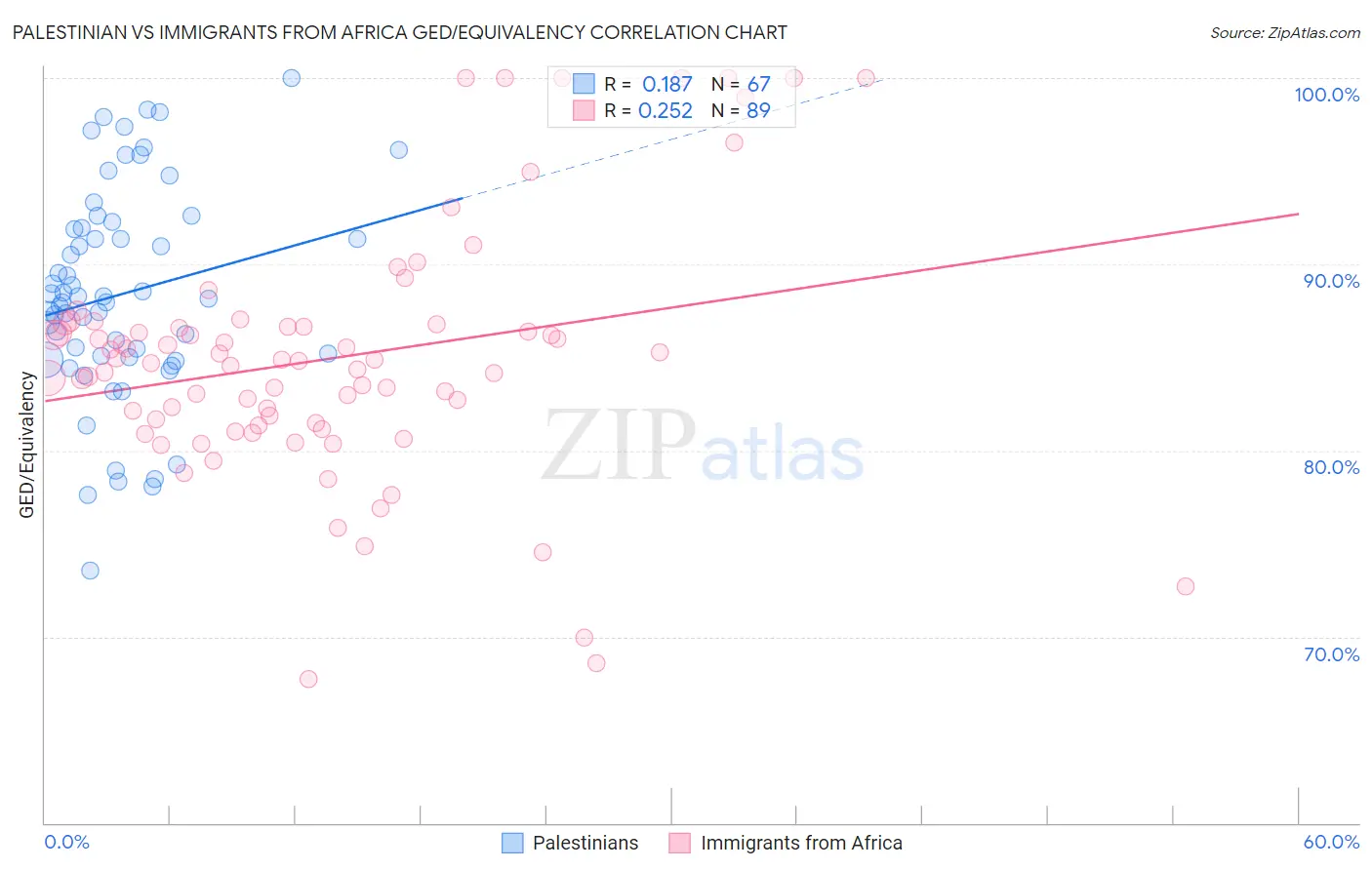 Palestinian vs Immigrants from Africa GED/Equivalency