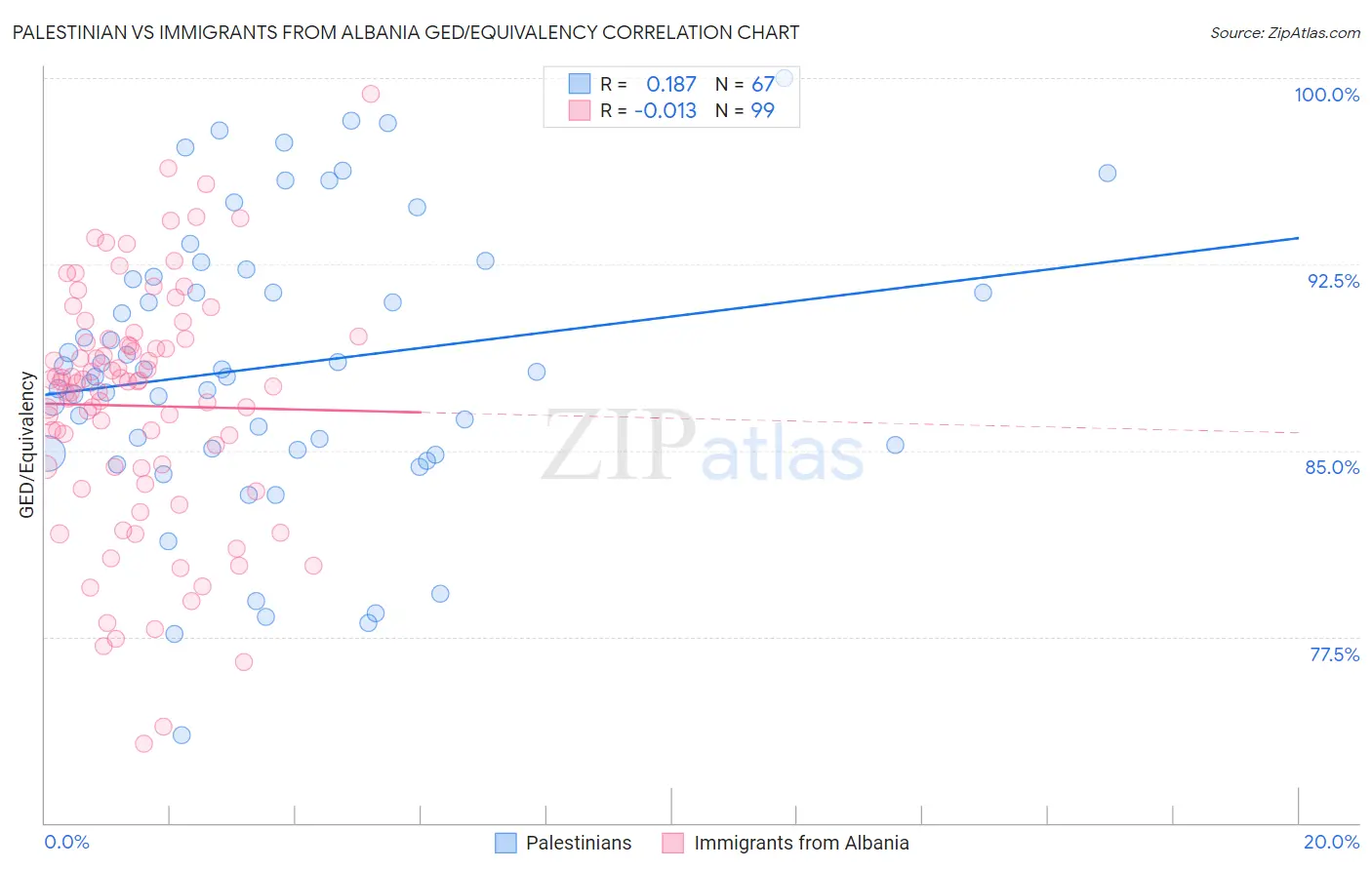Palestinian vs Immigrants from Albania GED/Equivalency