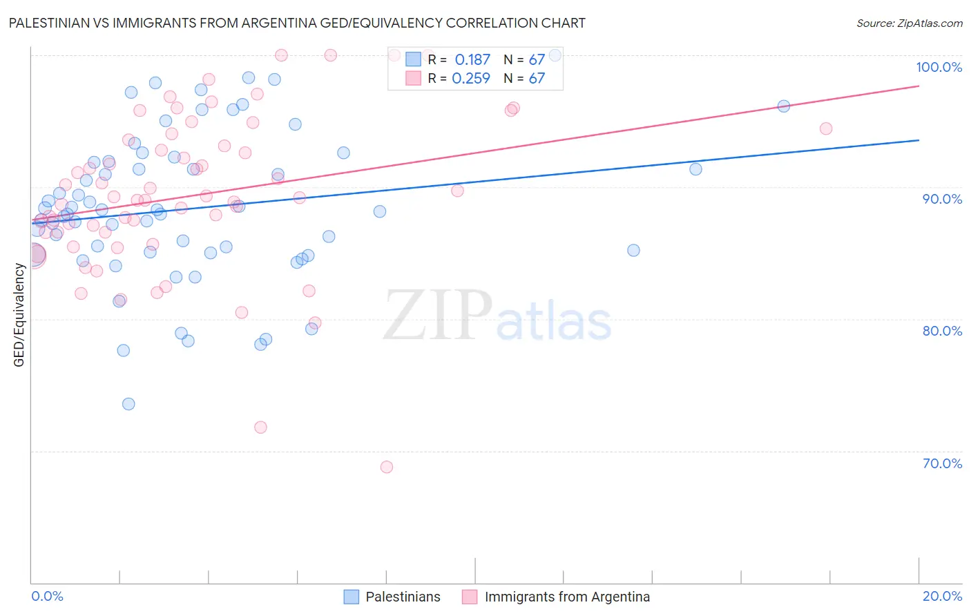 Palestinian vs Immigrants from Argentina GED/Equivalency