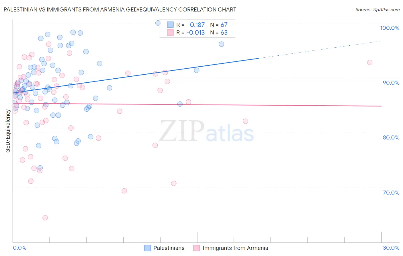Palestinian vs Immigrants from Armenia GED/Equivalency