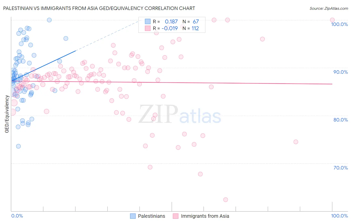Palestinian vs Immigrants from Asia GED/Equivalency