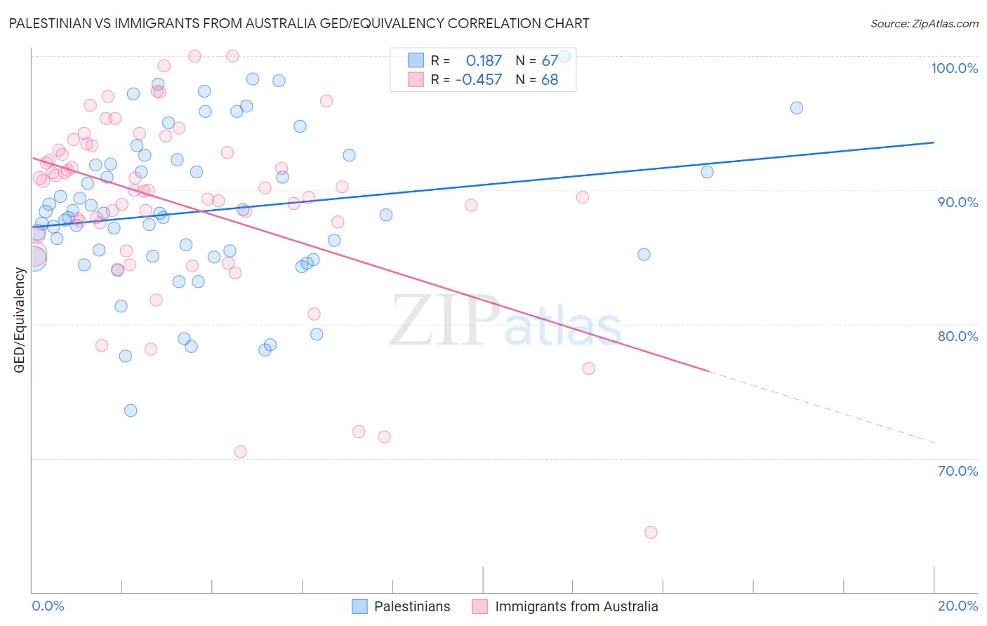 Palestinian vs Immigrants from Australia GED/Equivalency