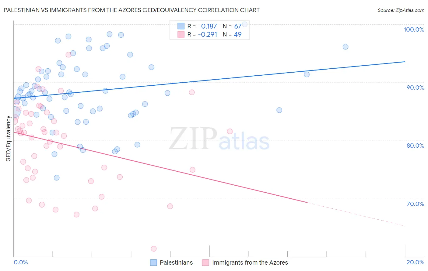 Palestinian vs Immigrants from the Azores GED/Equivalency