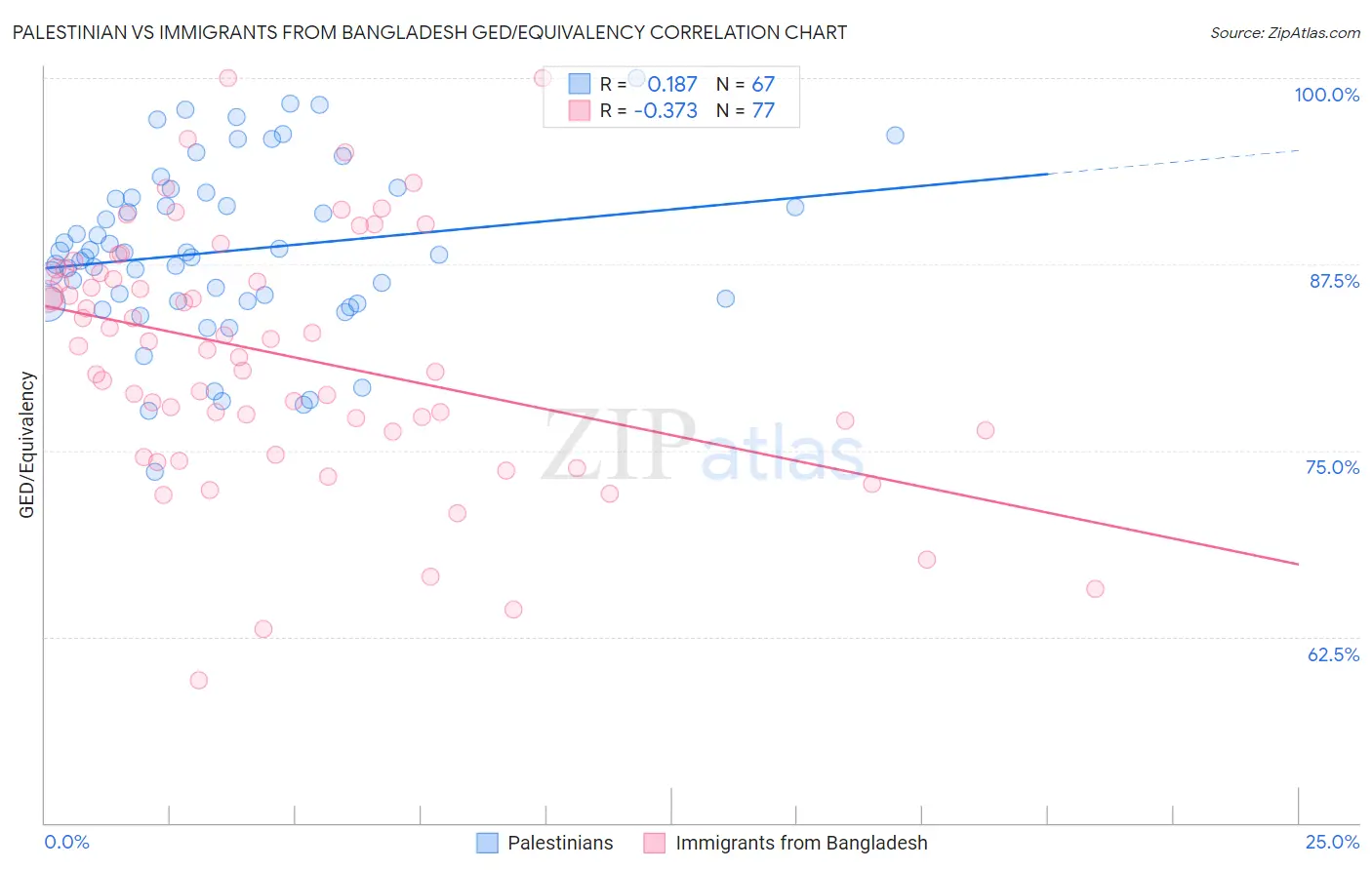 Palestinian vs Immigrants from Bangladesh GED/Equivalency