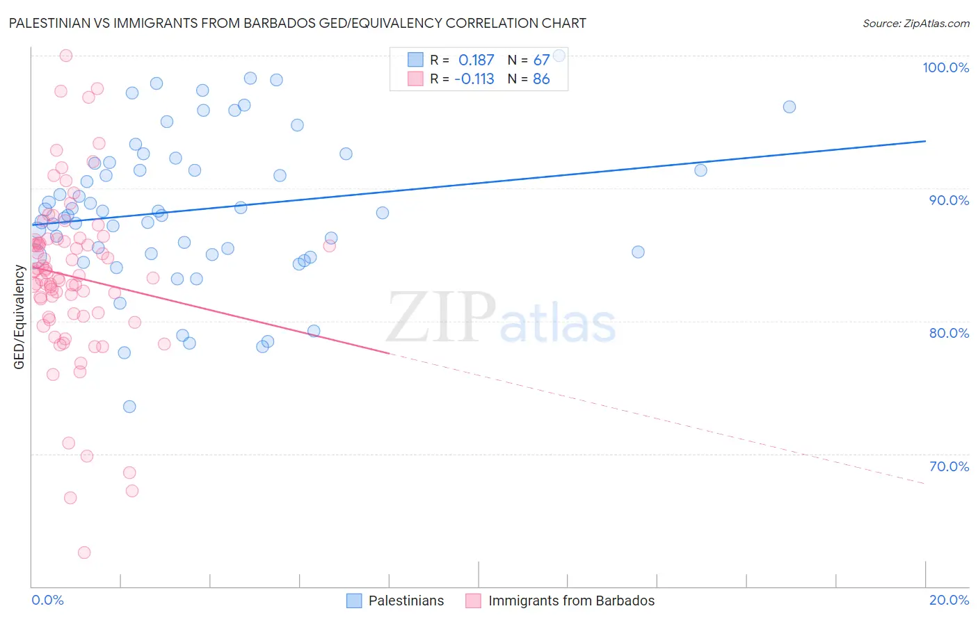 Palestinian vs Immigrants from Barbados GED/Equivalency