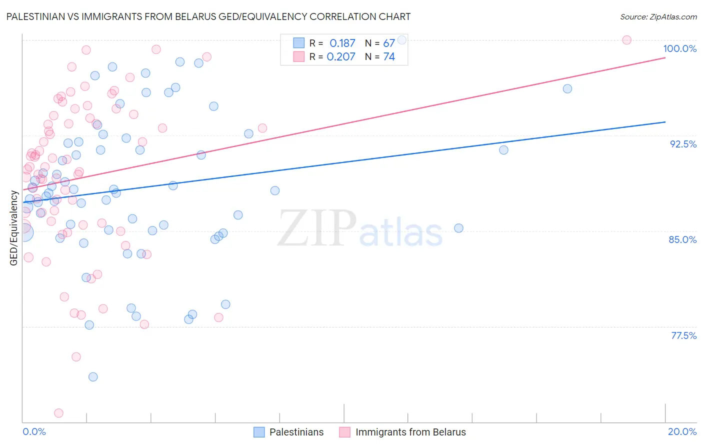 Palestinian vs Immigrants from Belarus GED/Equivalency