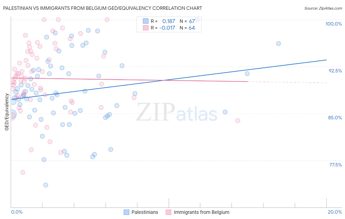 Palestinian vs Immigrants from Belgium GED/Equivalency