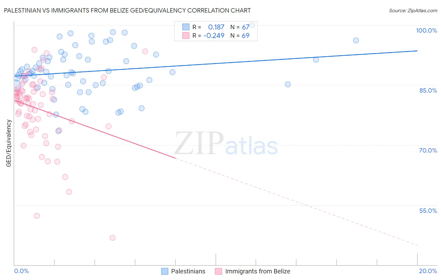 Palestinian vs Immigrants from Belize GED/Equivalency