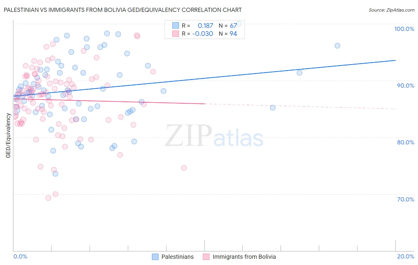 Palestinian vs Immigrants from Bolivia GED/Equivalency