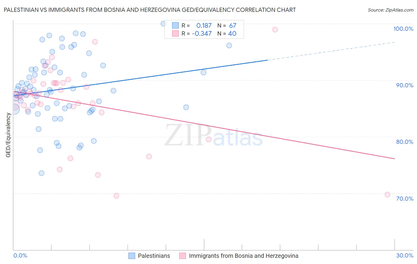 Palestinian vs Immigrants from Bosnia and Herzegovina GED/Equivalency