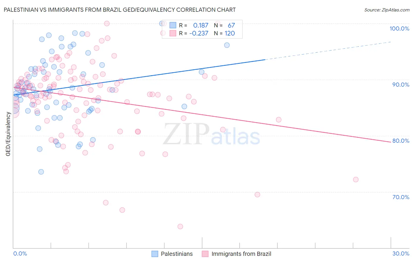 Palestinian vs Immigrants from Brazil GED/Equivalency