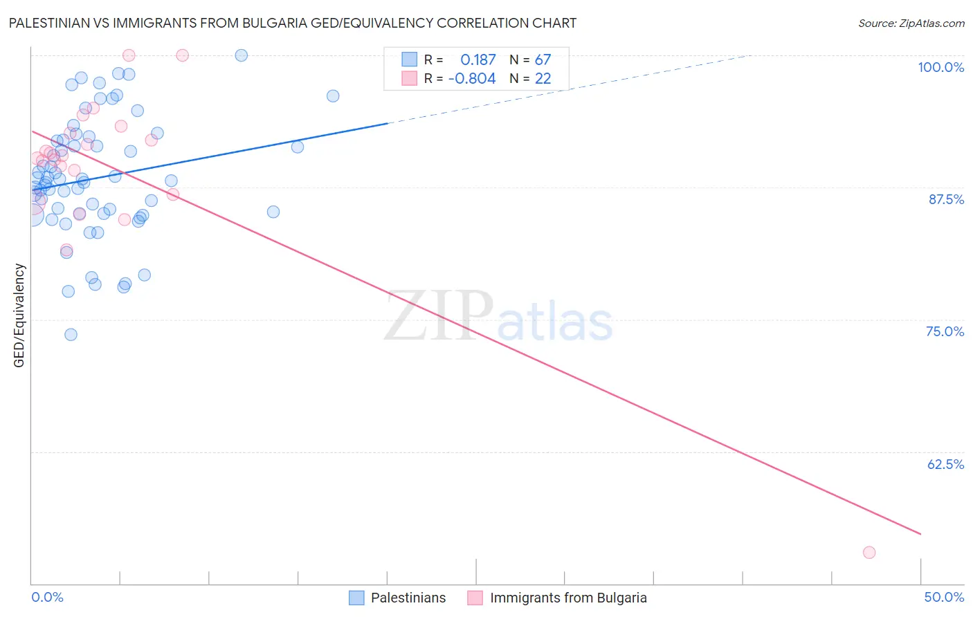 Palestinian vs Immigrants from Bulgaria GED/Equivalency