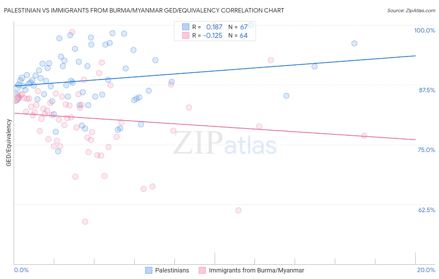 Palestinian vs Immigrants from Burma/Myanmar GED/Equivalency