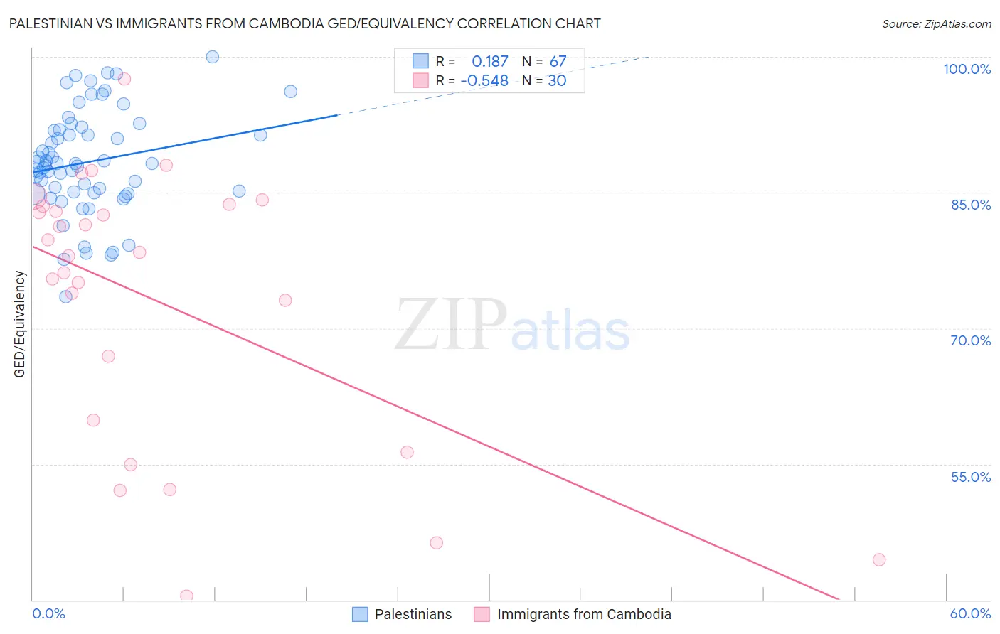 Palestinian vs Immigrants from Cambodia GED/Equivalency