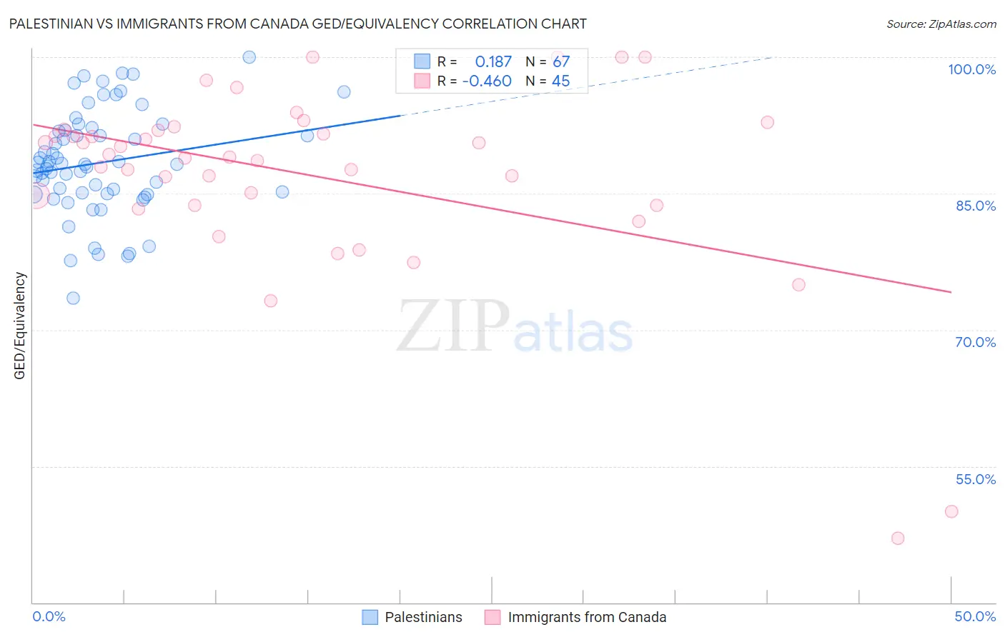 Palestinian vs Immigrants from Canada GED/Equivalency