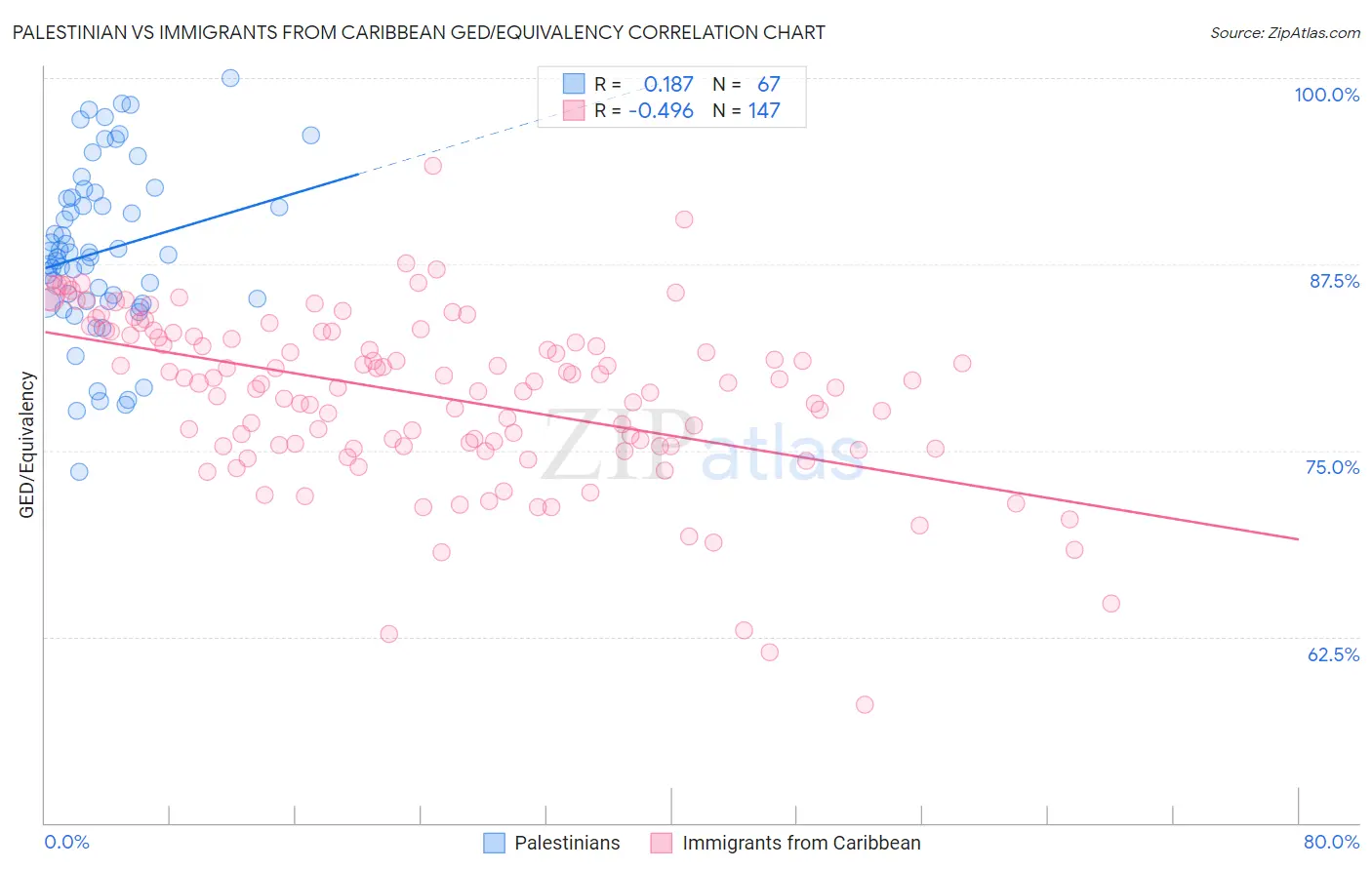 Palestinian vs Immigrants from Caribbean GED/Equivalency
