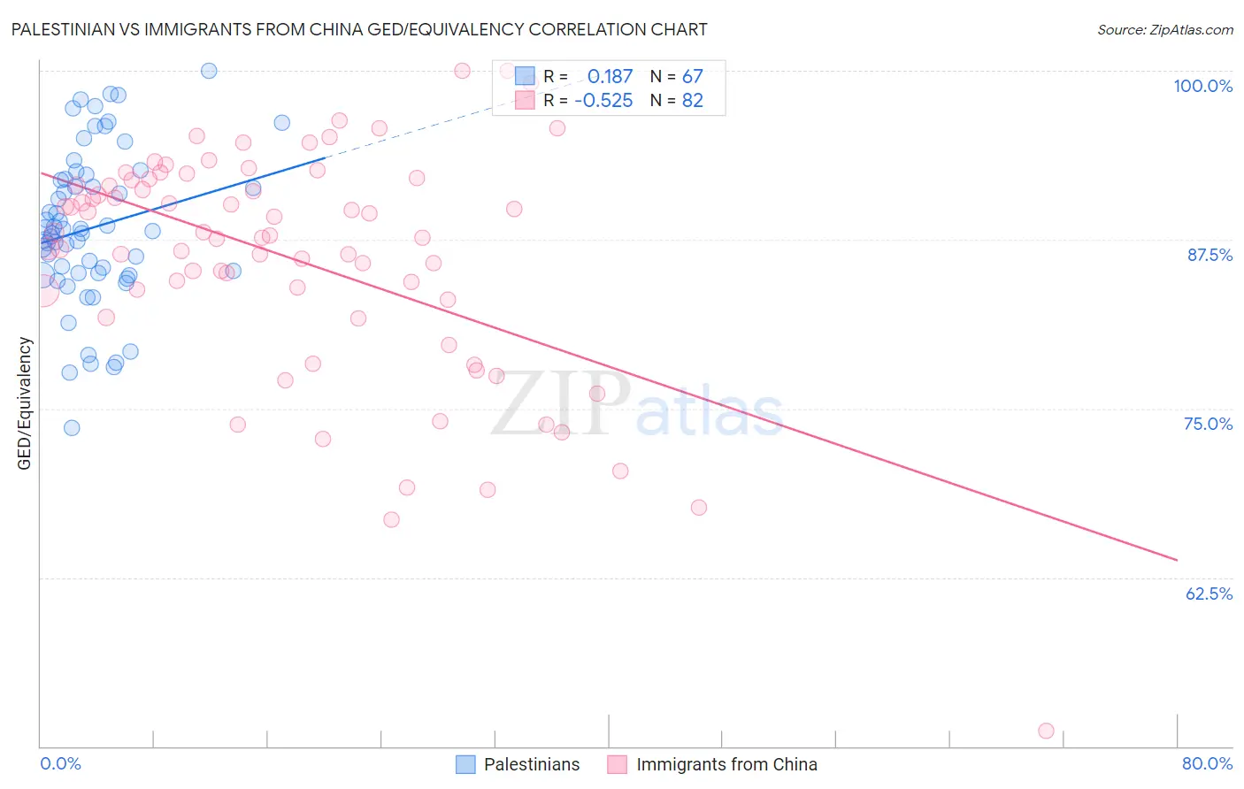 Palestinian vs Immigrants from China GED/Equivalency