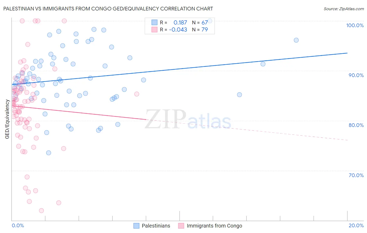 Palestinian vs Immigrants from Congo GED/Equivalency