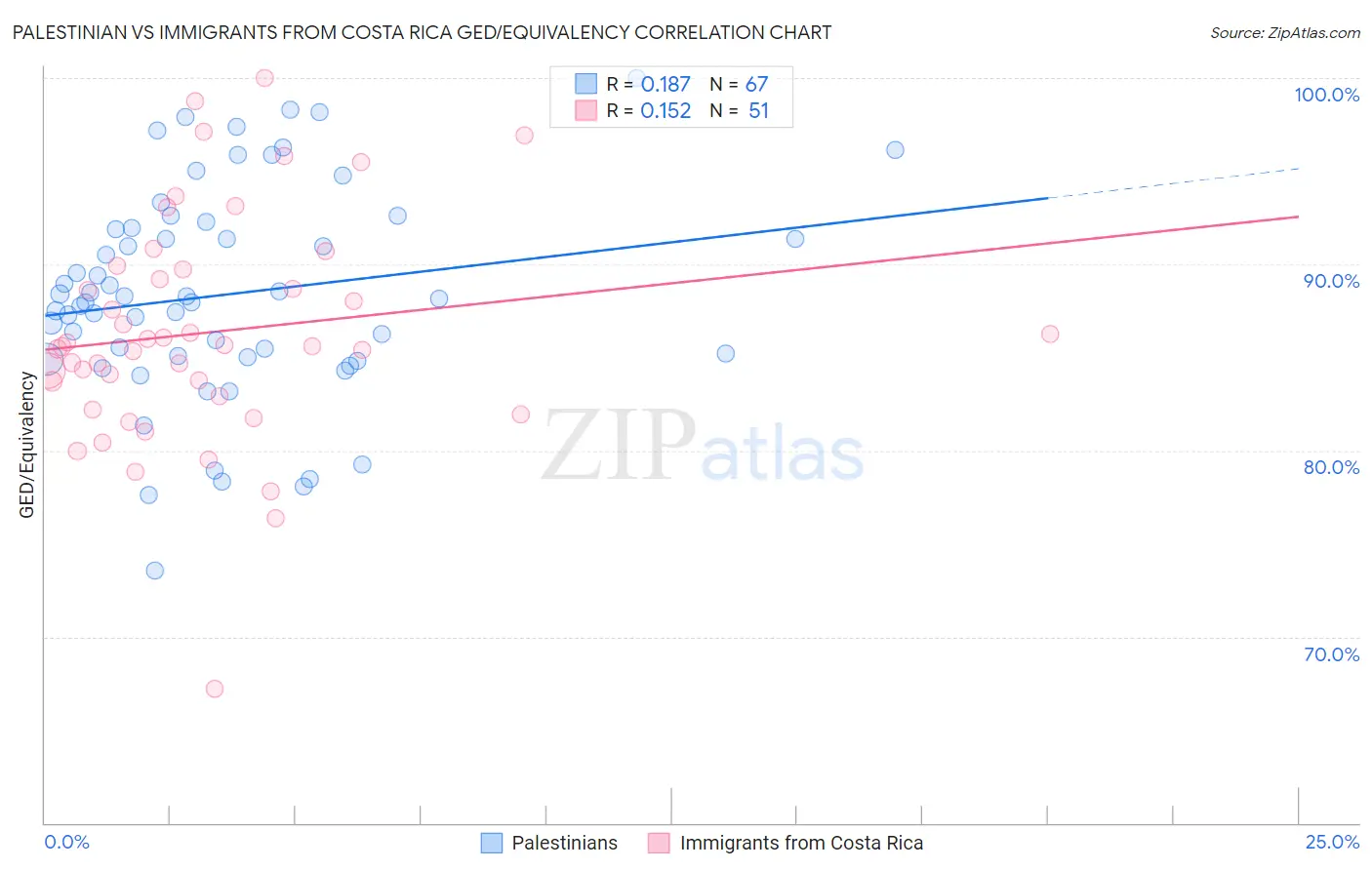 Palestinian vs Immigrants from Costa Rica GED/Equivalency