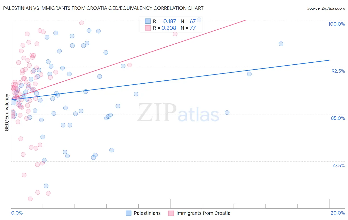 Palestinian vs Immigrants from Croatia GED/Equivalency
