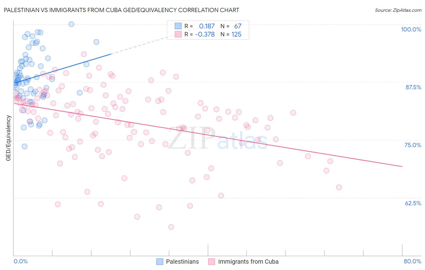 Palestinian vs Immigrants from Cuba GED/Equivalency