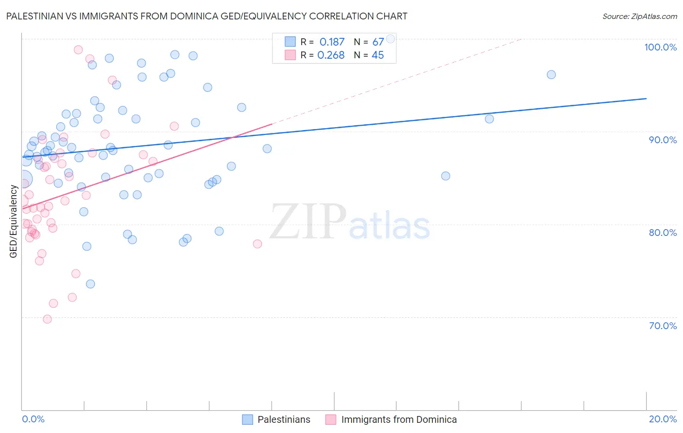 Palestinian vs Immigrants from Dominica GED/Equivalency