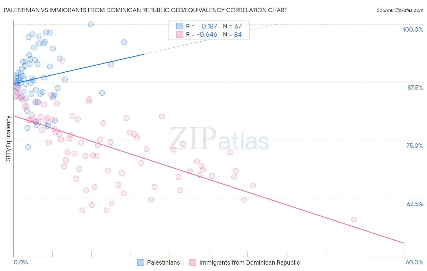 Palestinian vs Immigrants from Dominican Republic GED/Equivalency