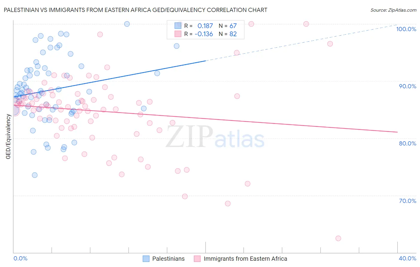 Palestinian vs Immigrants from Eastern Africa GED/Equivalency