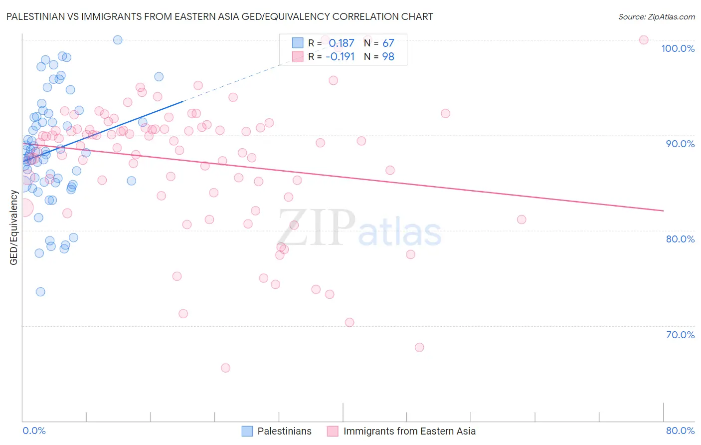 Palestinian vs Immigrants from Eastern Asia GED/Equivalency