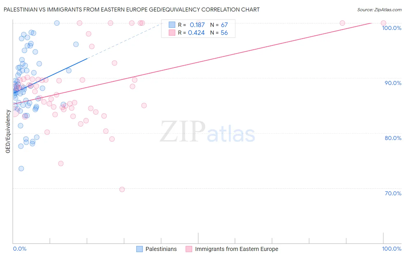 Palestinian vs Immigrants from Eastern Europe GED/Equivalency