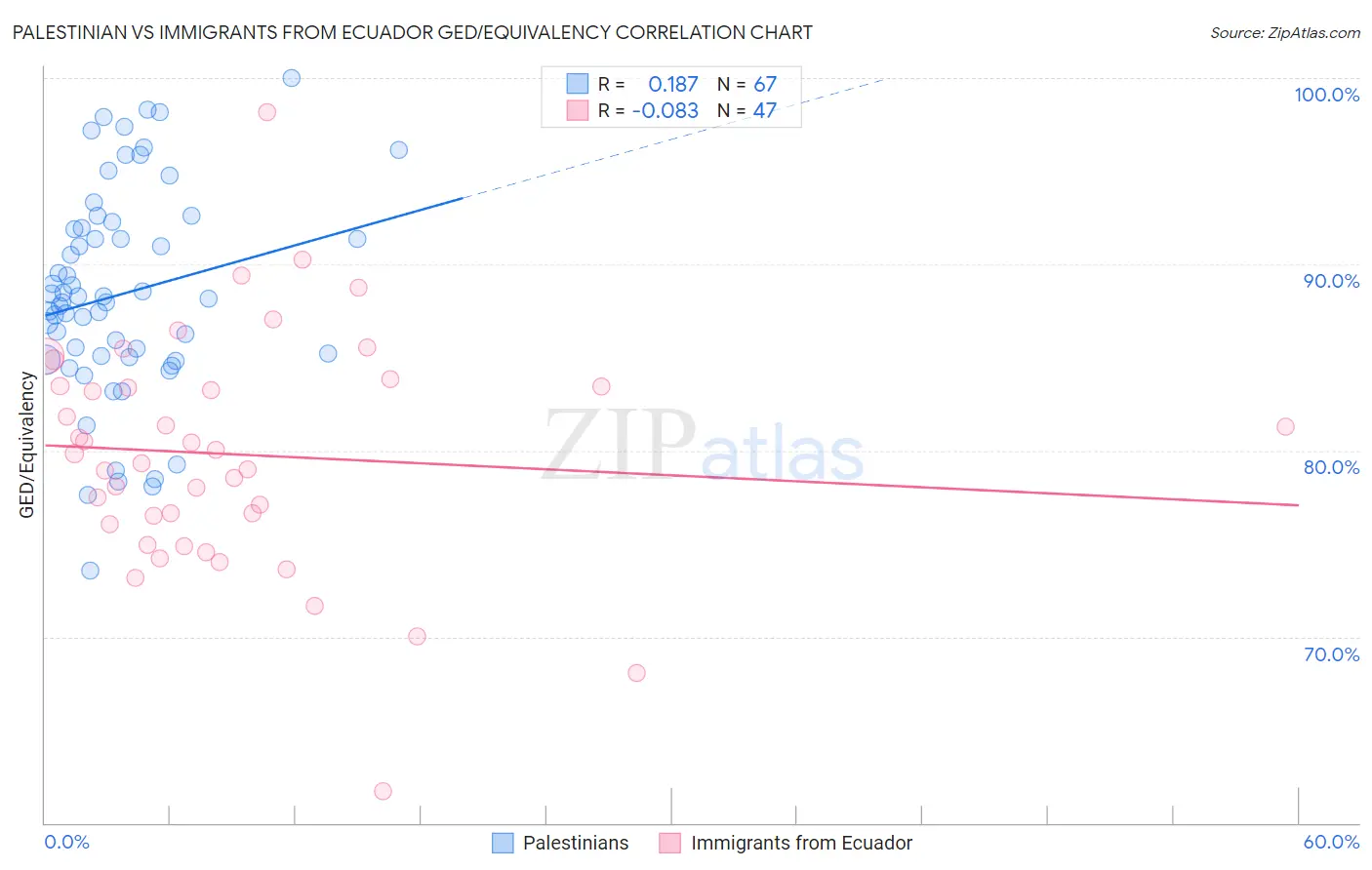 Palestinian vs Immigrants from Ecuador GED/Equivalency