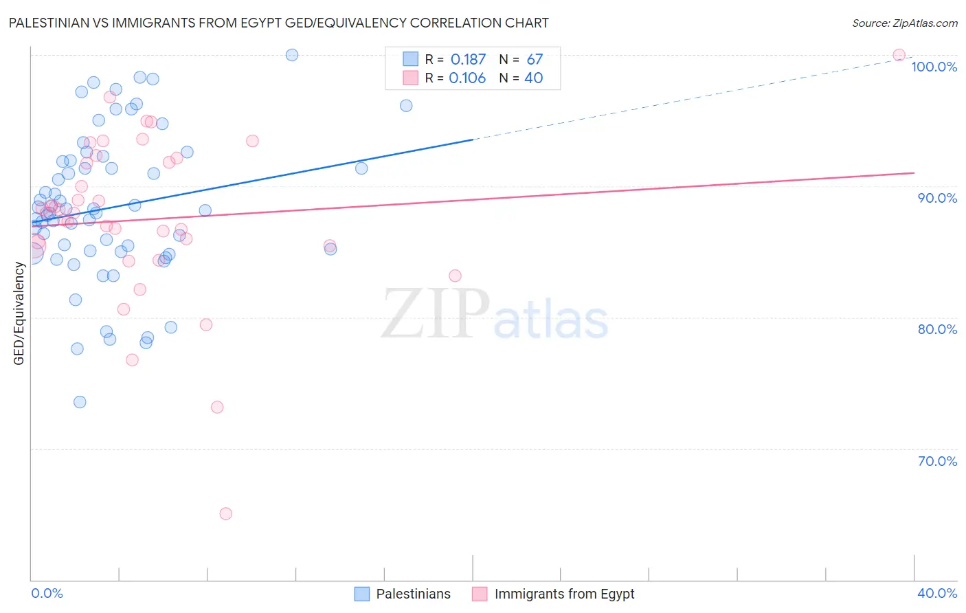 Palestinian vs Immigrants from Egypt GED/Equivalency