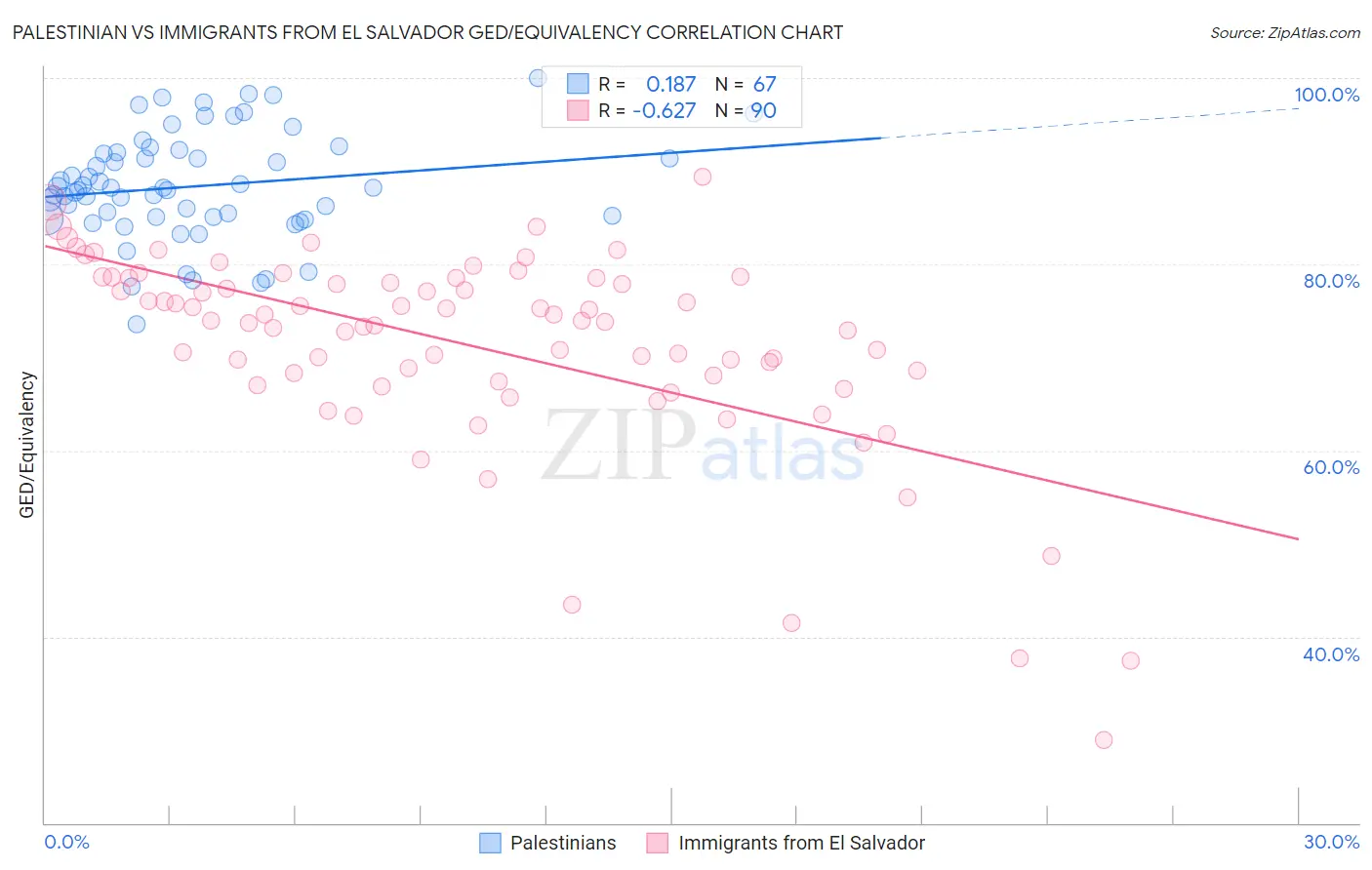 Palestinian vs Immigrants from El Salvador GED/Equivalency