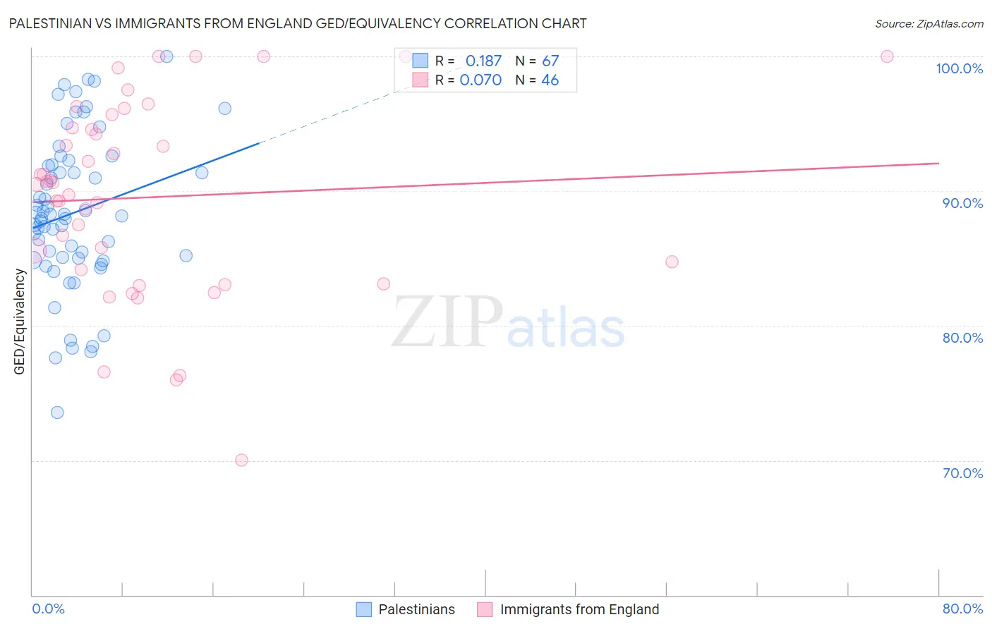 Palestinian vs Immigrants from England GED/Equivalency