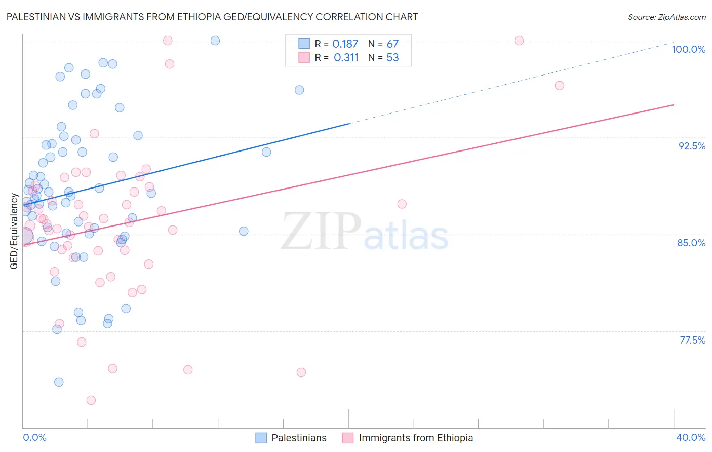 Palestinian vs Immigrants from Ethiopia GED/Equivalency