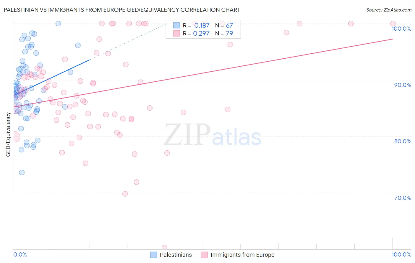 Palestinian vs Immigrants from Europe GED/Equivalency