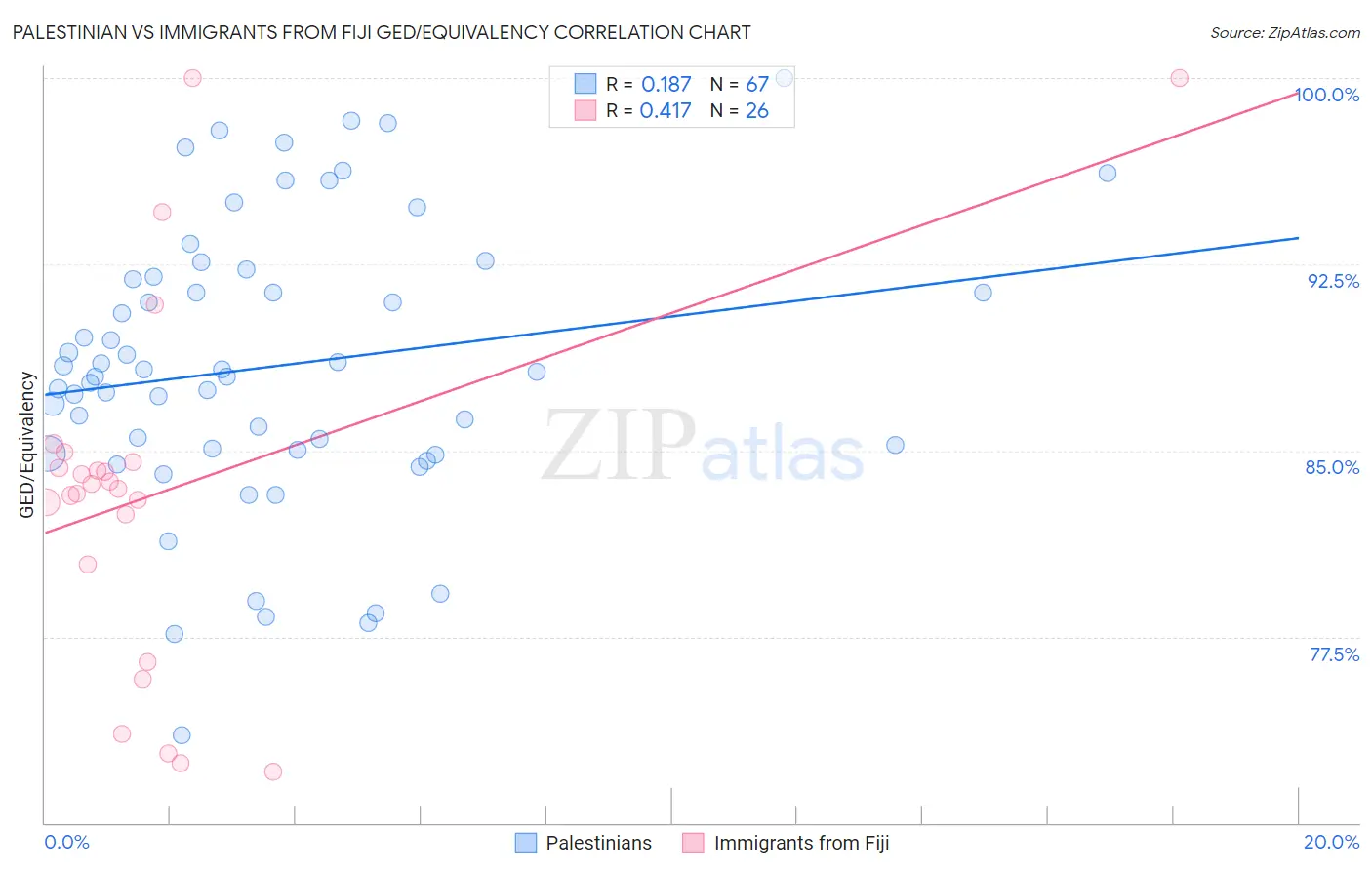 Palestinian vs Immigrants from Fiji GED/Equivalency