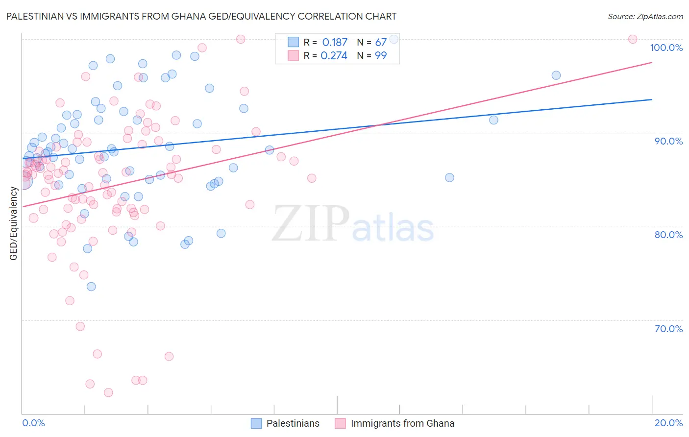 Palestinian vs Immigrants from Ghana GED/Equivalency
