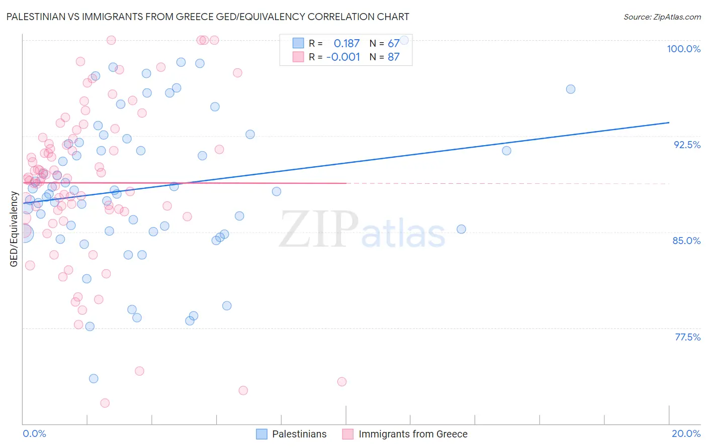 Palestinian vs Immigrants from Greece GED/Equivalency