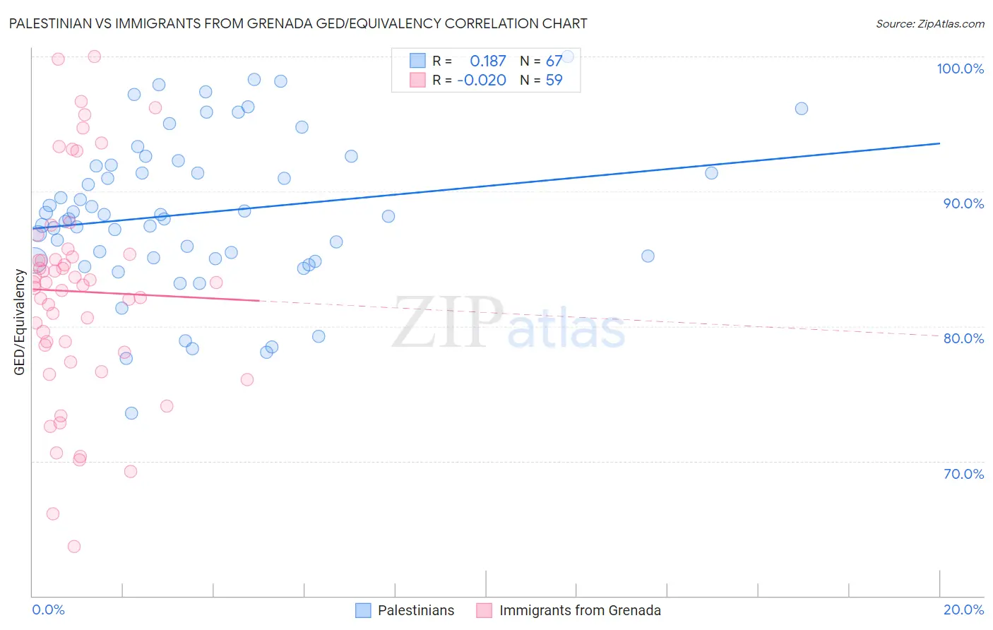 Palestinian vs Immigrants from Grenada GED/Equivalency