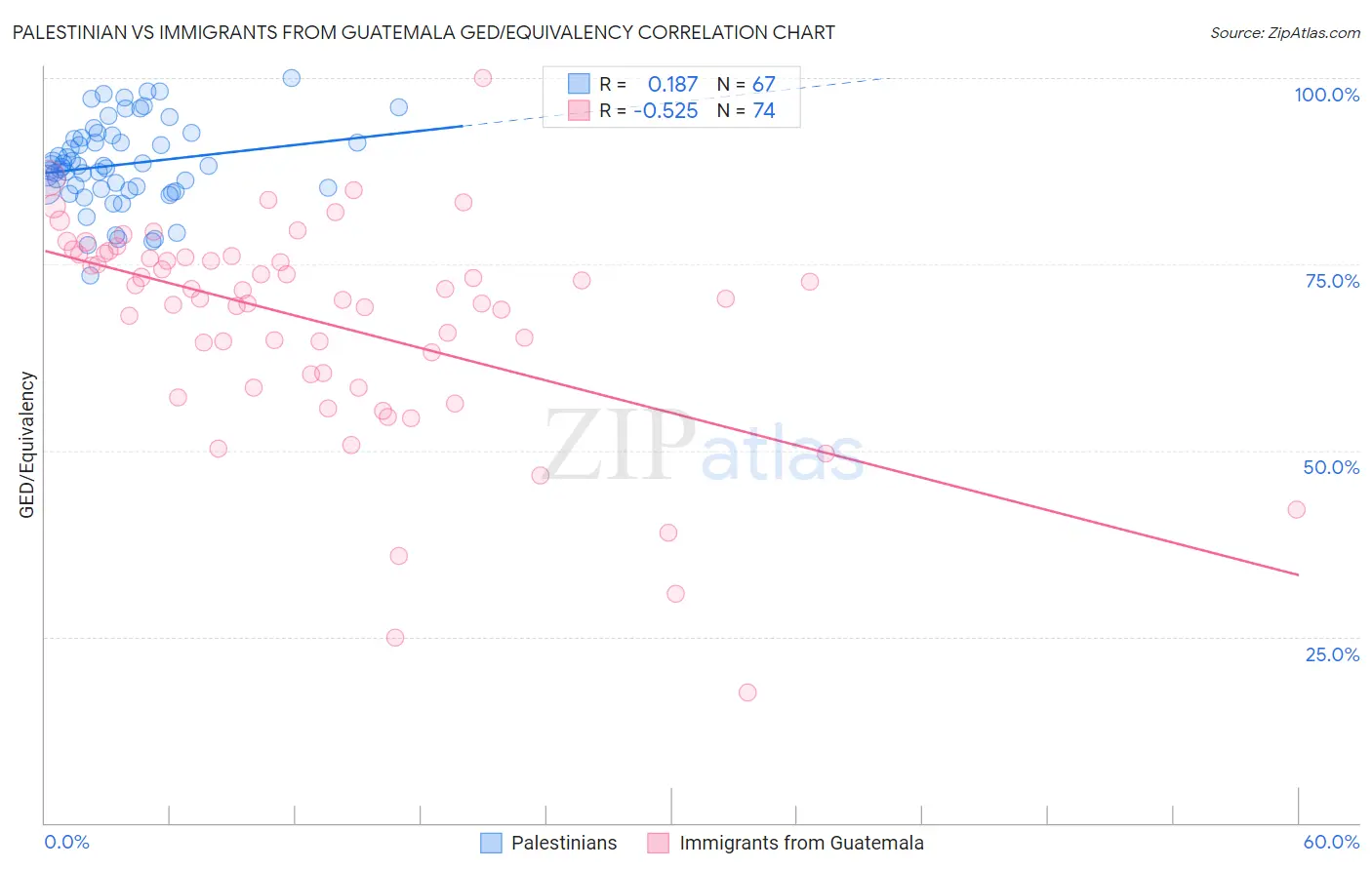 Palestinian vs Immigrants from Guatemala GED/Equivalency
