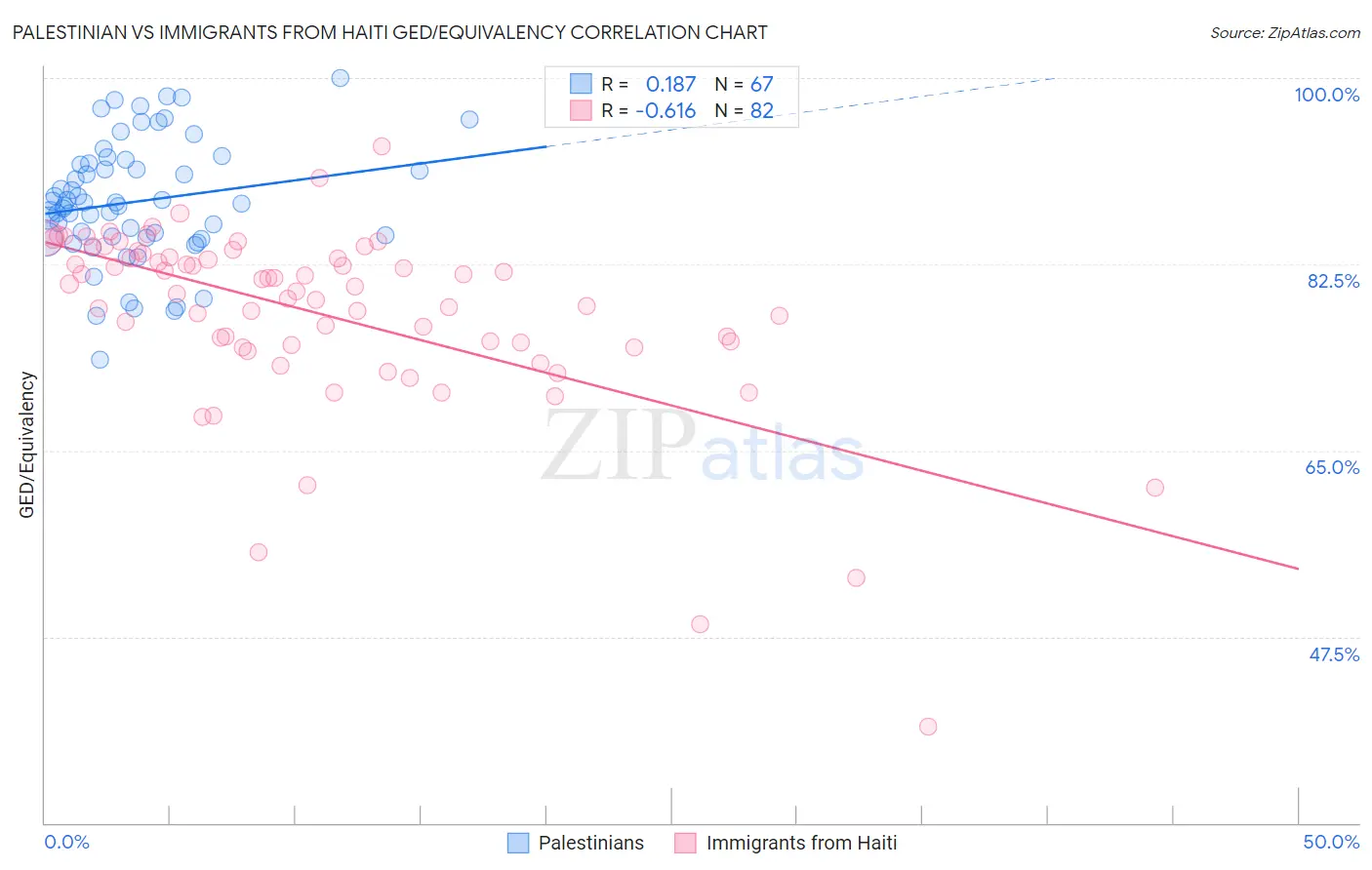 Palestinian vs Immigrants from Haiti GED/Equivalency