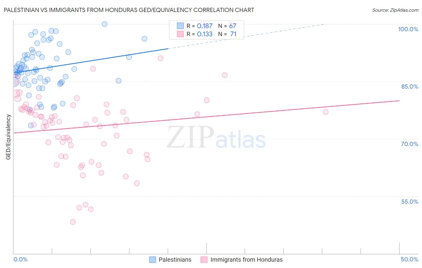 Palestinian vs Immigrants from Honduras GED/Equivalency