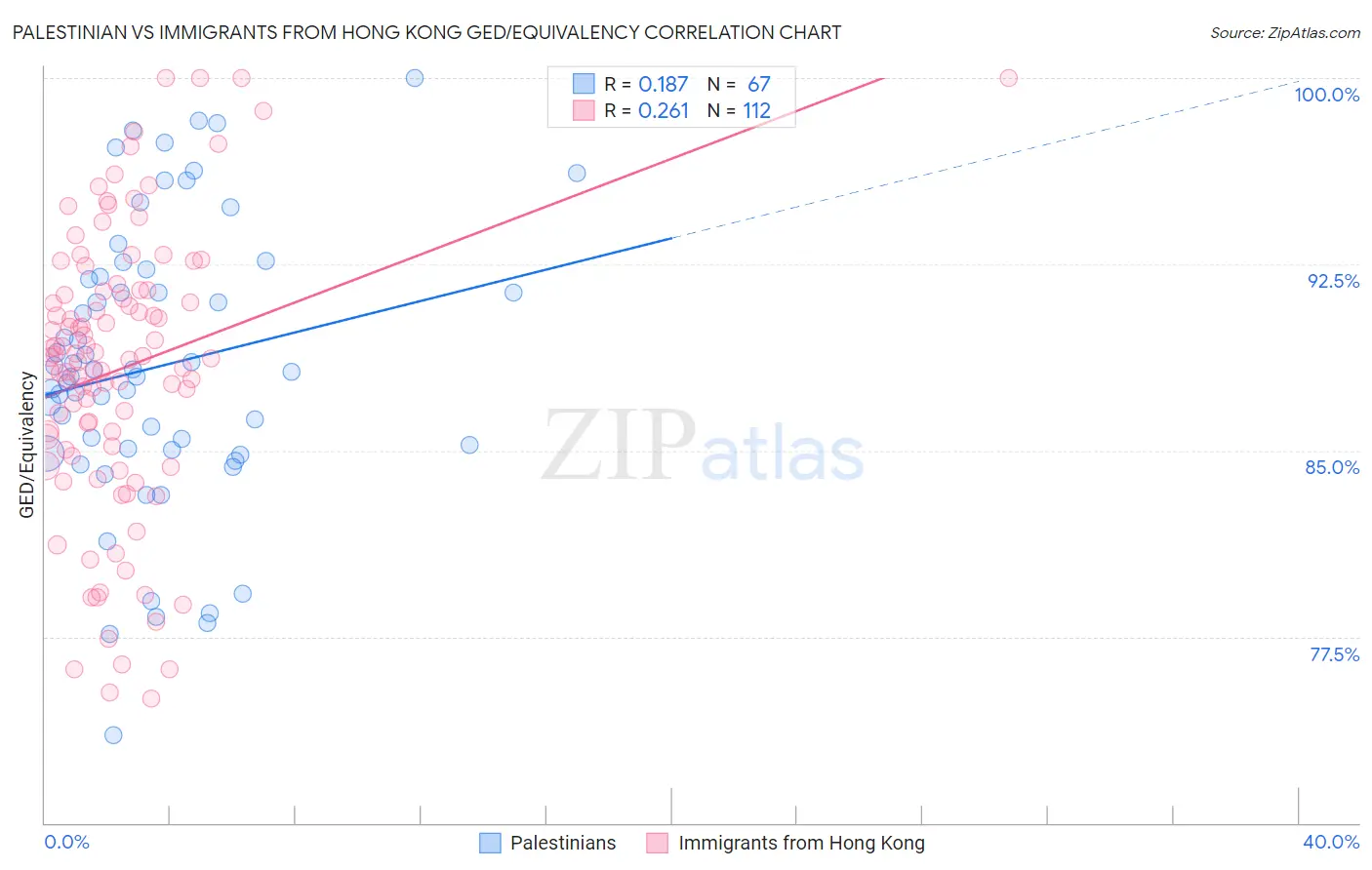 Palestinian vs Immigrants from Hong Kong GED/Equivalency